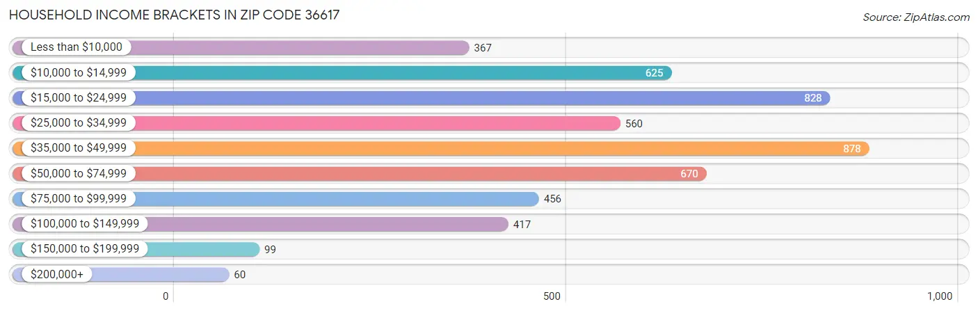 Household Income Brackets in Zip Code 36617