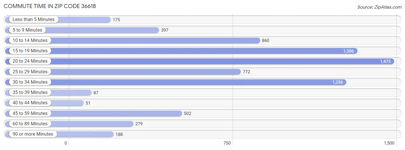 Commute Time in Zip Code 36618