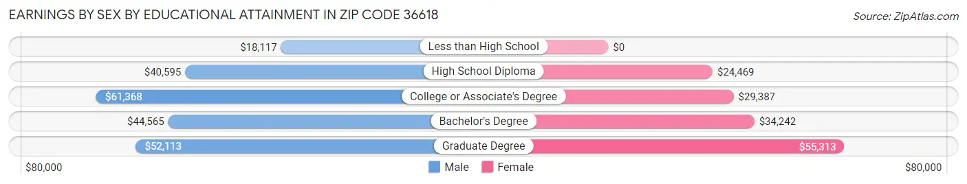 Earnings by Sex by Educational Attainment in Zip Code 36618