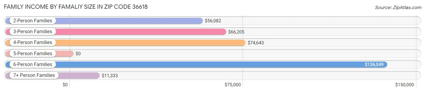 Family Income by Famaliy Size in Zip Code 36618