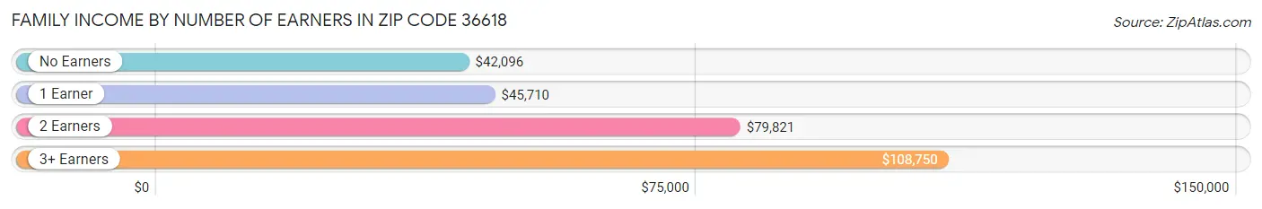 Family Income by Number of Earners in Zip Code 36618