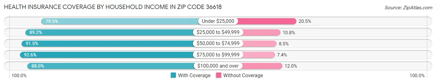 Health Insurance Coverage by Household Income in Zip Code 36618