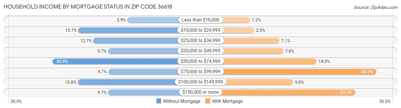 Household Income by Mortgage Status in Zip Code 36618