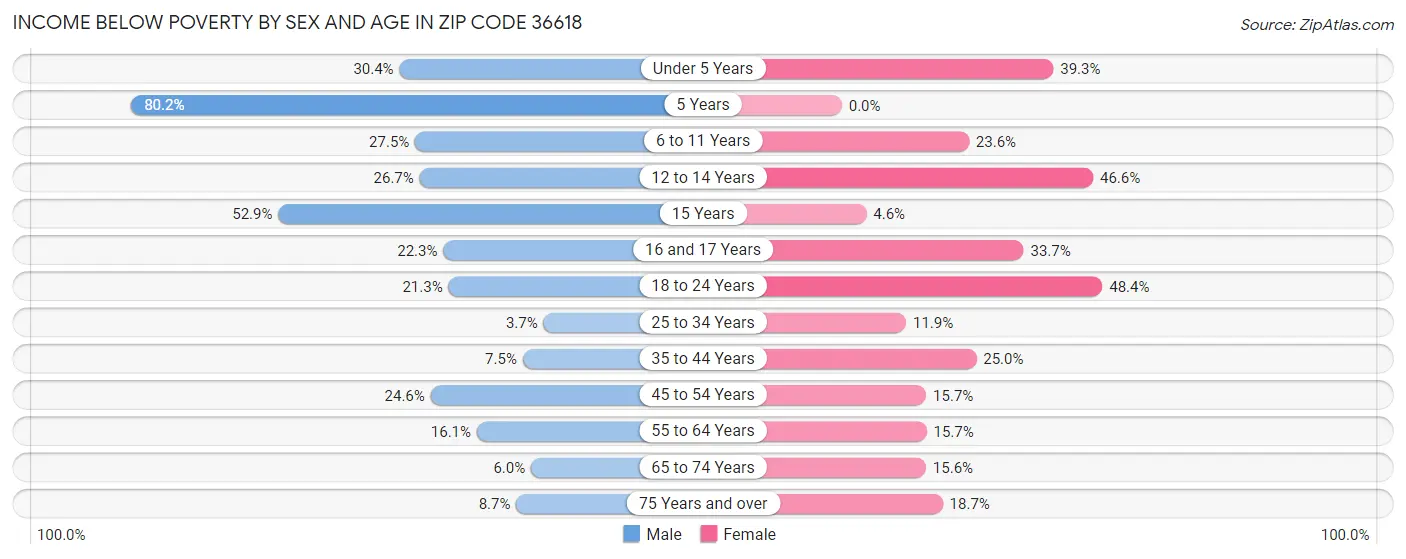 Income Below Poverty by Sex and Age in Zip Code 36618