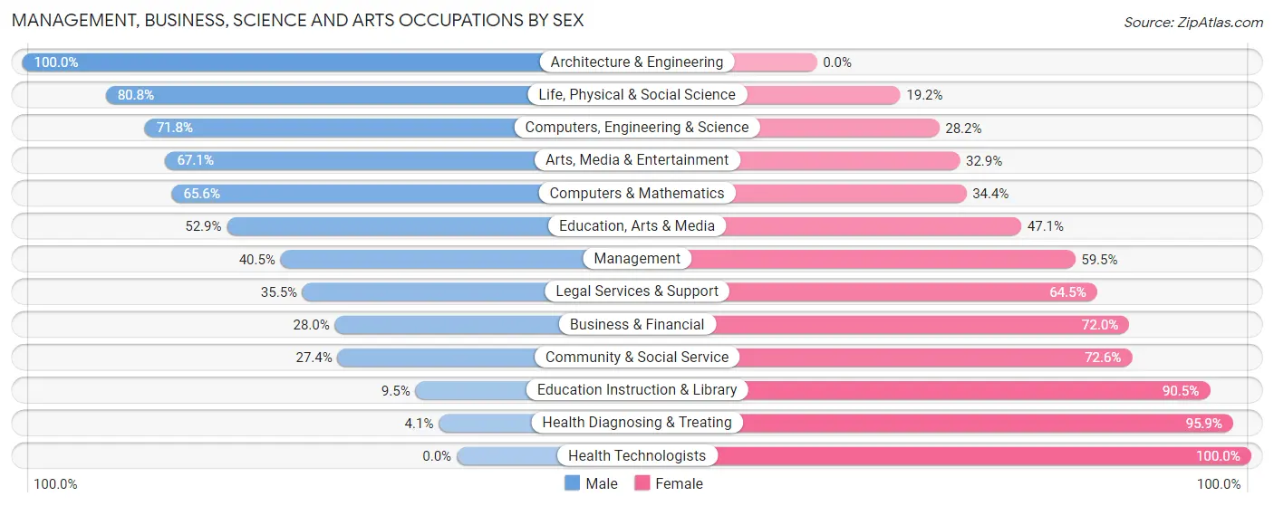 Management, Business, Science and Arts Occupations by Sex in Zip Code 36618