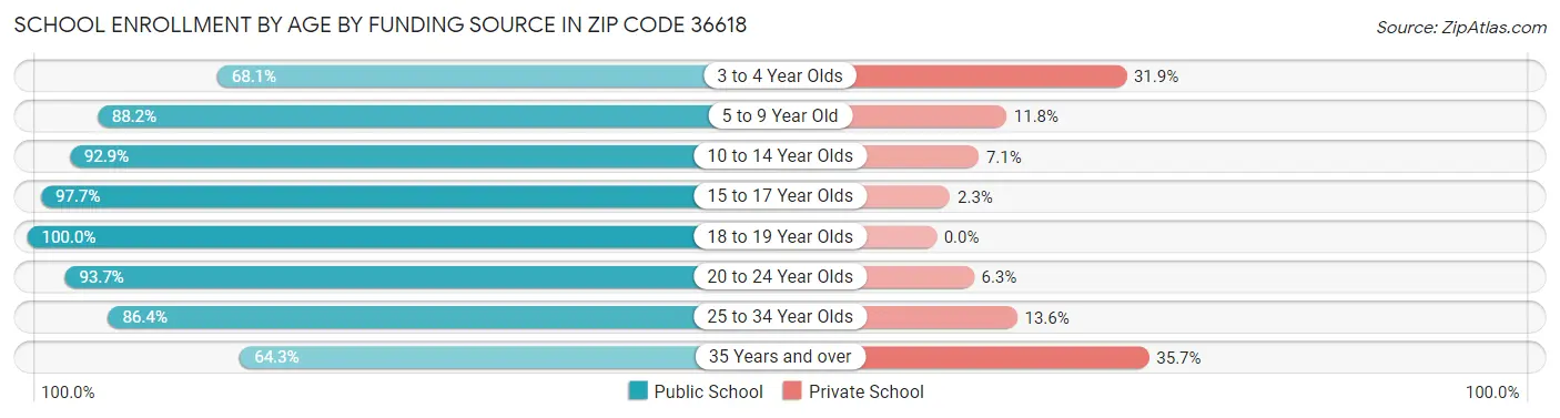 School Enrollment by Age by Funding Source in Zip Code 36618