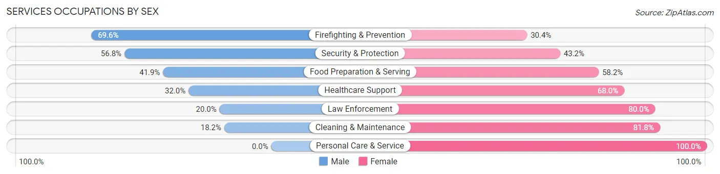 Services Occupations by Sex in Zip Code 36618