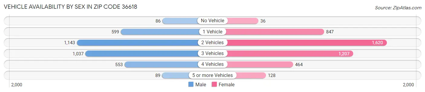 Vehicle Availability by Sex in Zip Code 36618
