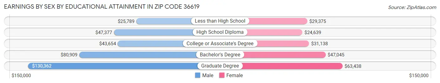 Earnings by Sex by Educational Attainment in Zip Code 36619