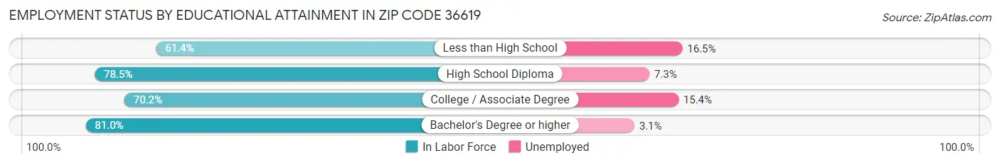 Employment Status by Educational Attainment in Zip Code 36619