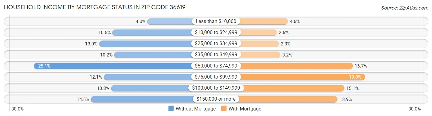 Household Income by Mortgage Status in Zip Code 36619