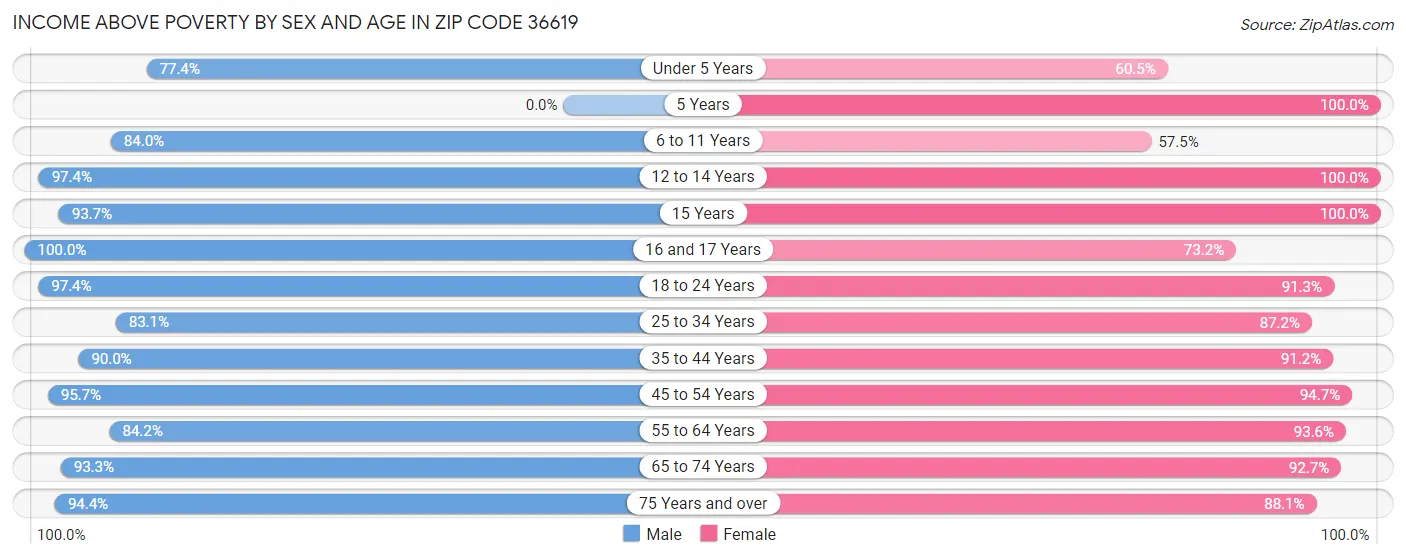 Income Above Poverty by Sex and Age in Zip Code 36619