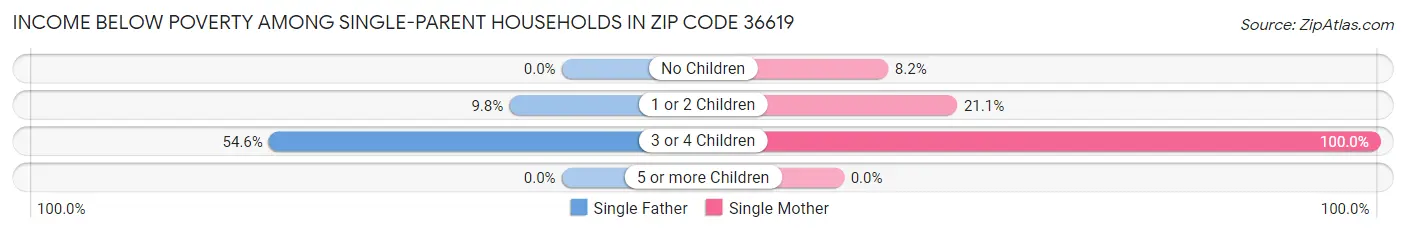 Income Below Poverty Among Single-Parent Households in Zip Code 36619