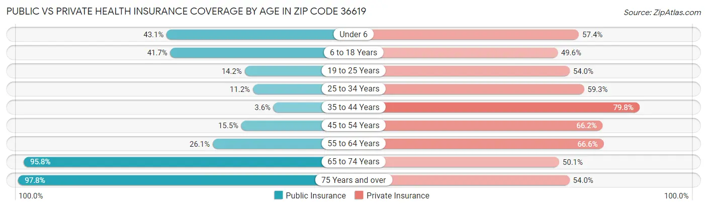 Public vs Private Health Insurance Coverage by Age in Zip Code 36619