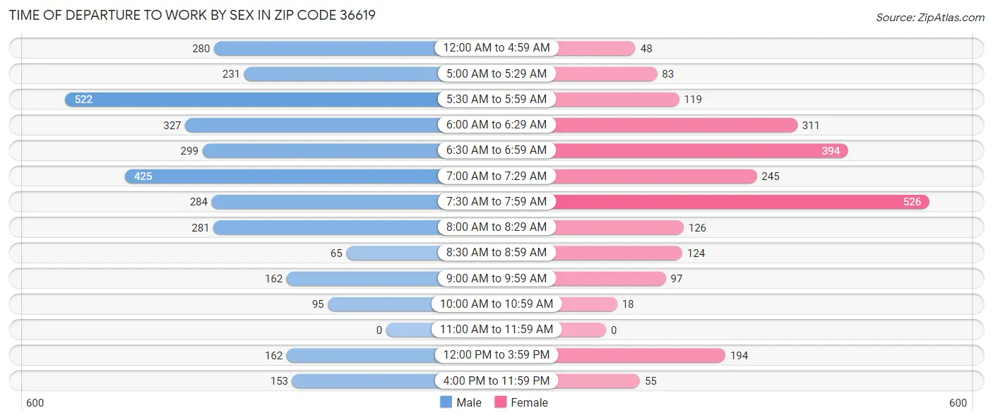 Time of Departure to Work by Sex in Zip Code 36619
