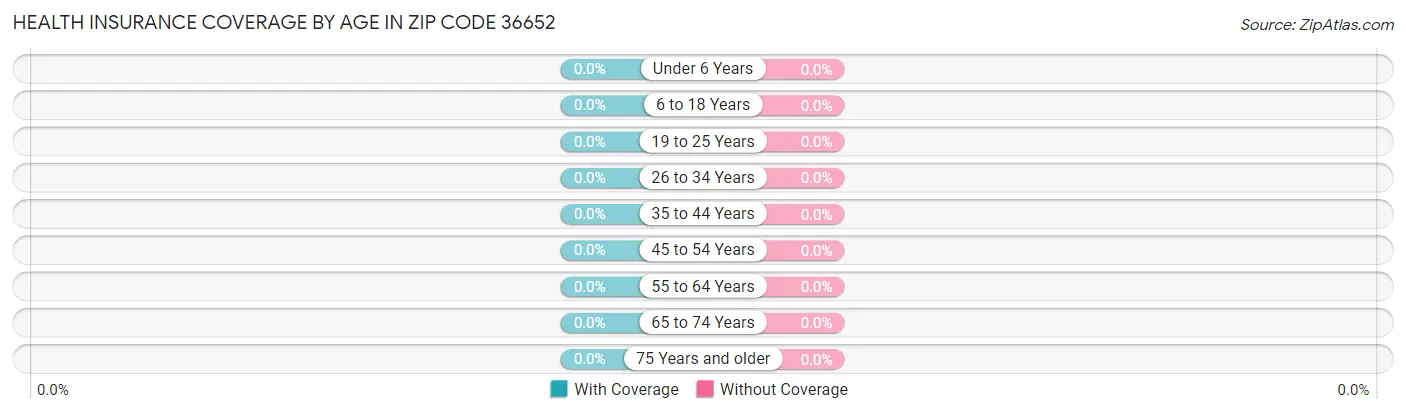 Health Insurance Coverage by Age in Zip Code 36652