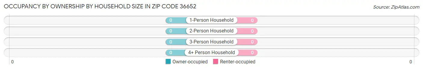 Occupancy by Ownership by Household Size in Zip Code 36652