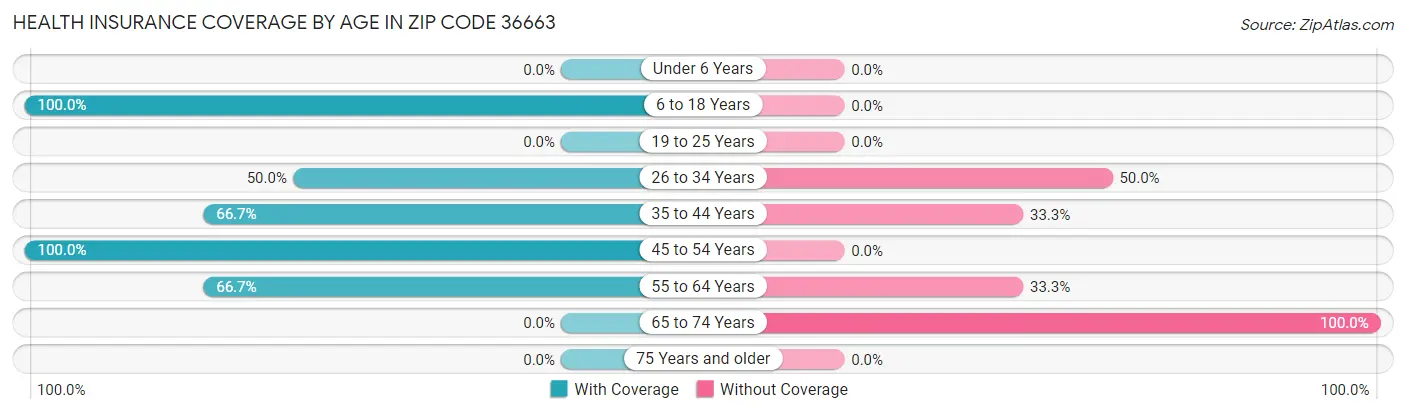 Health Insurance Coverage by Age in Zip Code 36663