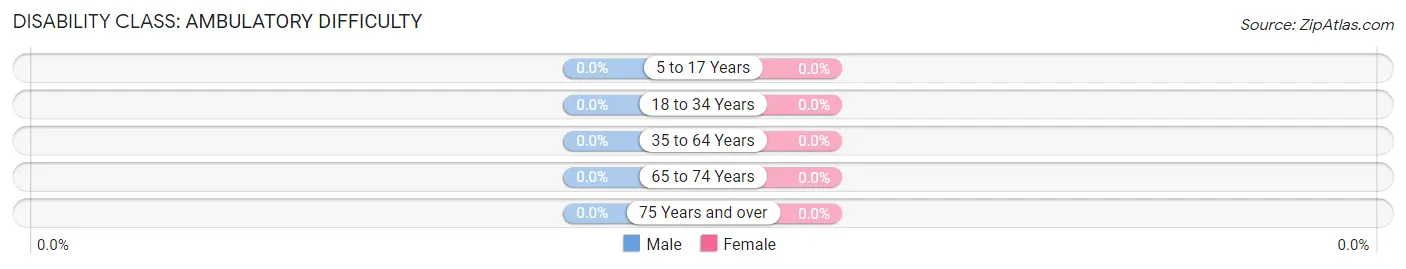 Disability in Zip Code 36688: <span>Ambulatory Difficulty</span>