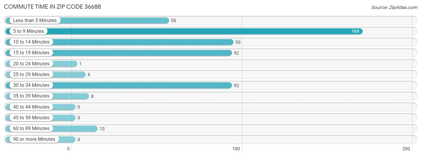 Commute Time in Zip Code 36688