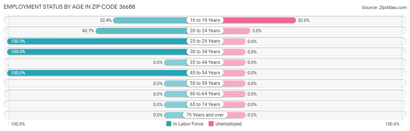 Employment Status by Age in Zip Code 36688