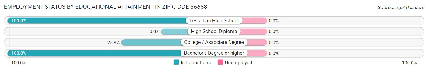 Employment Status by Educational Attainment in Zip Code 36688