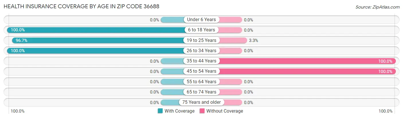 Health Insurance Coverage by Age in Zip Code 36688
