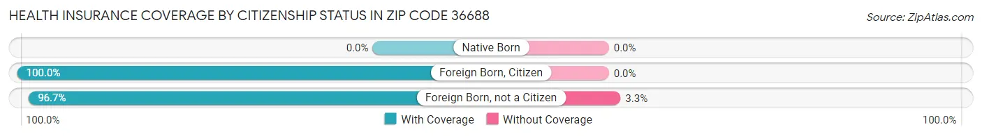 Health Insurance Coverage by Citizenship Status in Zip Code 36688
