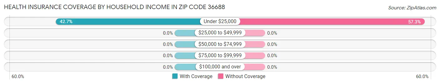 Health Insurance Coverage by Household Income in Zip Code 36688