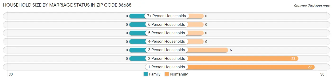 Household Size by Marriage Status in Zip Code 36688