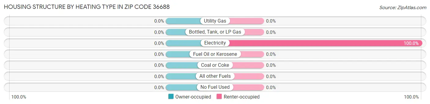 Housing Structure by Heating Type in Zip Code 36688