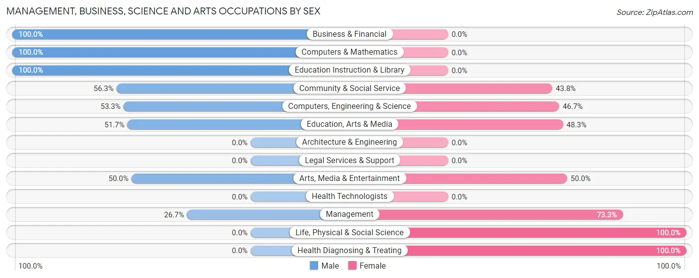 Management, Business, Science and Arts Occupations by Sex in Zip Code 36688