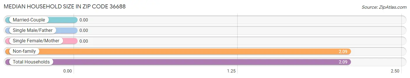 Median Household Size in Zip Code 36688