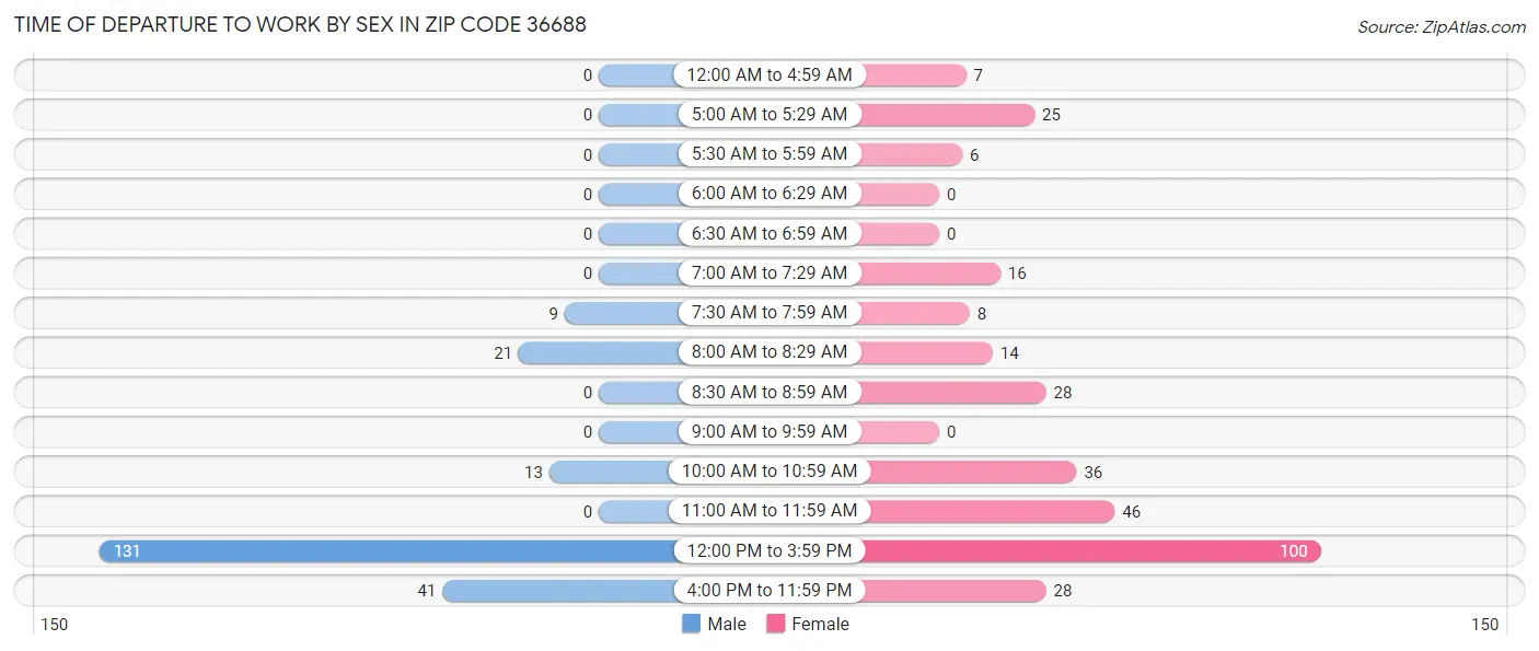 Time of Departure to Work by Sex in Zip Code 36688