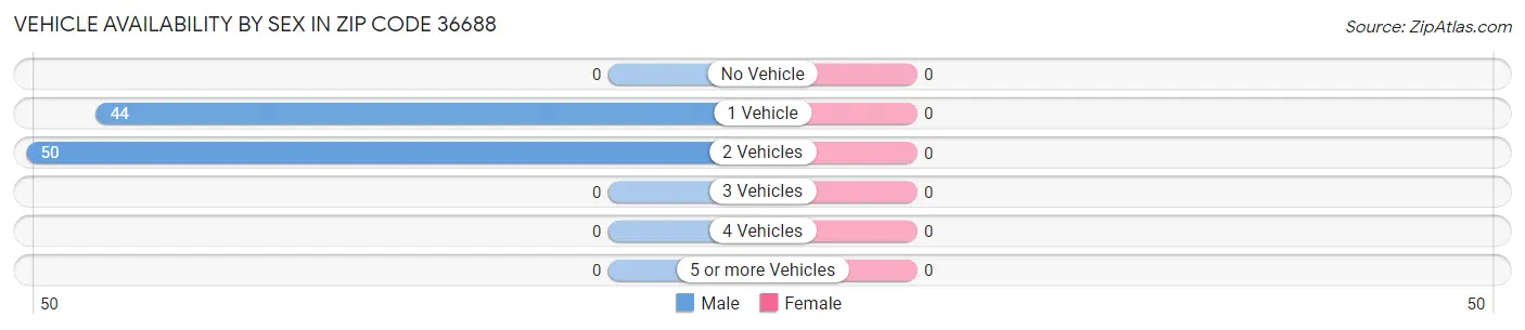 Vehicle Availability by Sex in Zip Code 36688