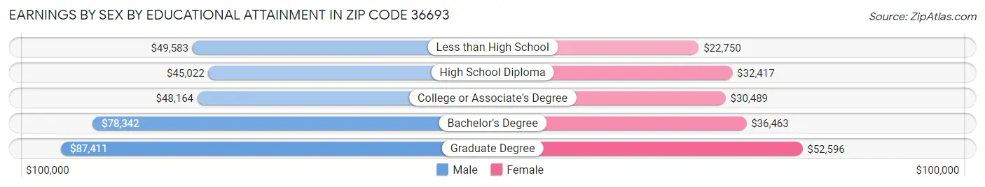 Earnings by Sex by Educational Attainment in Zip Code 36693