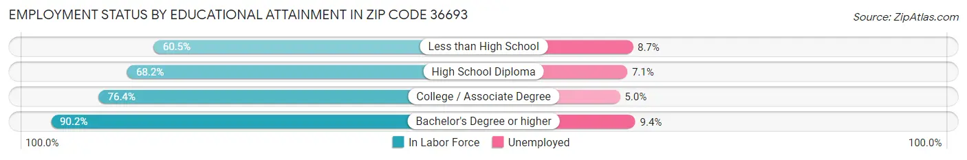 Employment Status by Educational Attainment in Zip Code 36693