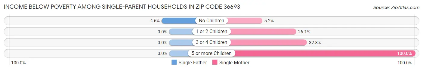 Income Below Poverty Among Single-Parent Households in Zip Code 36693