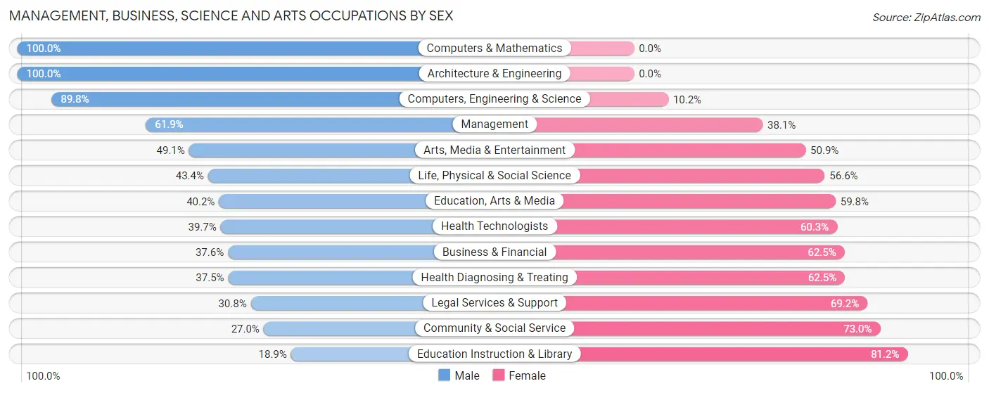 Management, Business, Science and Arts Occupations by Sex in Zip Code 36693