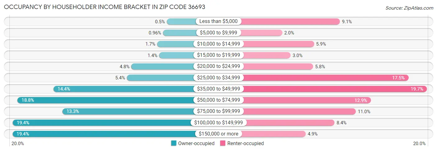 Occupancy by Householder Income Bracket in Zip Code 36693