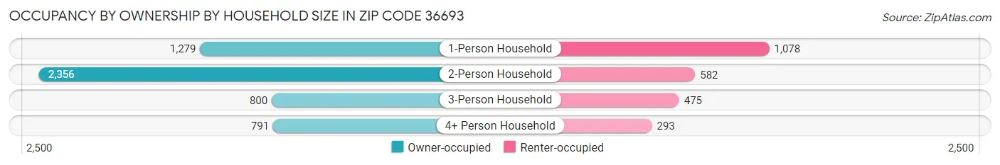 Occupancy by Ownership by Household Size in Zip Code 36693