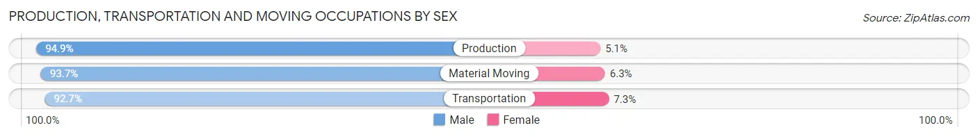 Production, Transportation and Moving Occupations by Sex in Zip Code 36693