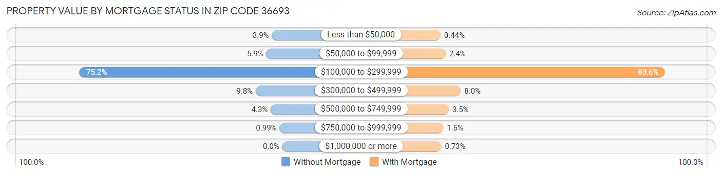 Property Value by Mortgage Status in Zip Code 36693