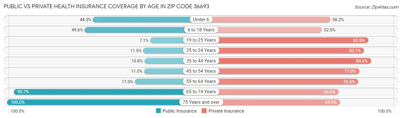 Public vs Private Health Insurance Coverage by Age in Zip Code 36693