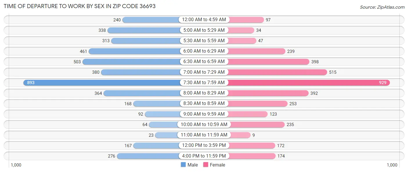 Time of Departure to Work by Sex in Zip Code 36693