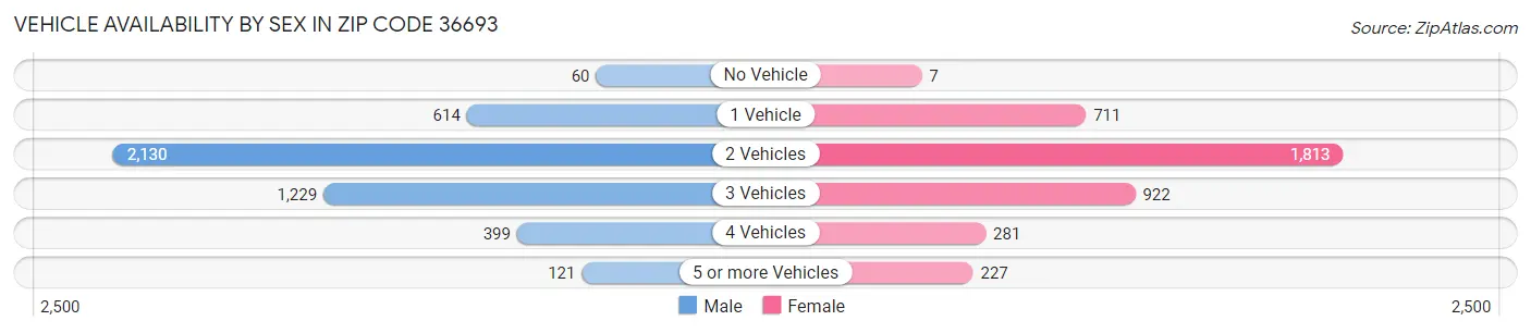 Vehicle Availability by Sex in Zip Code 36693