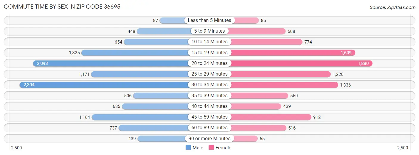 Commute Time by Sex in Zip Code 36695