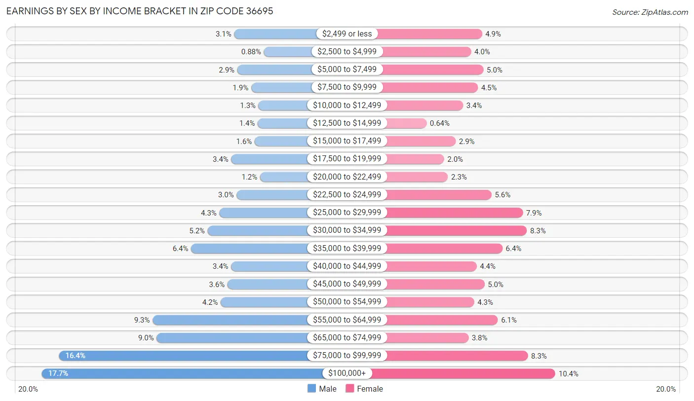 Earnings by Sex by Income Bracket in Zip Code 36695