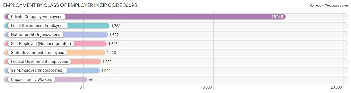 Employment by Class of Employer in Zip Code 36695