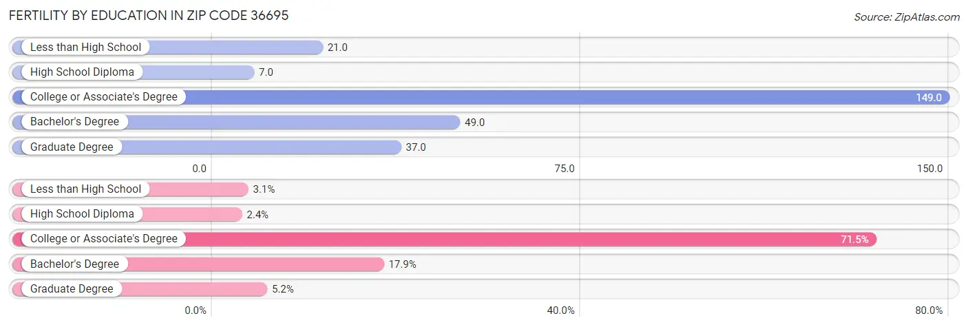 Female Fertility by Education Attainment in Zip Code 36695